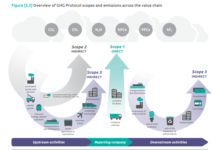 Net-zero emissions