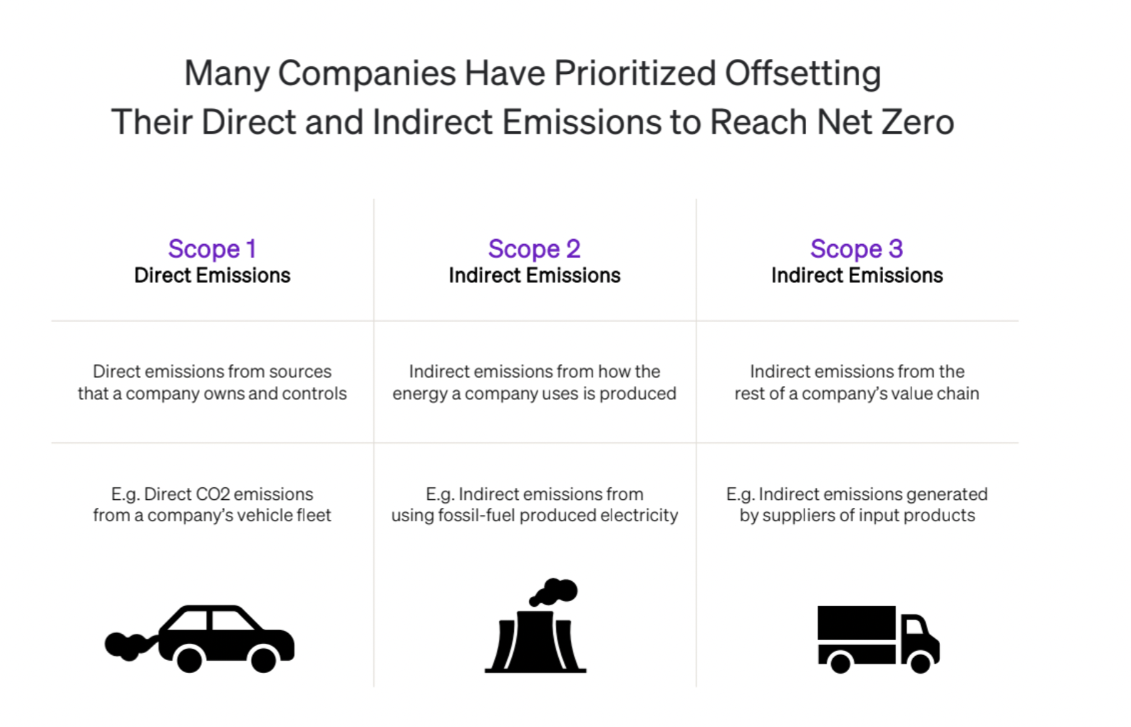 Net-zero emissions