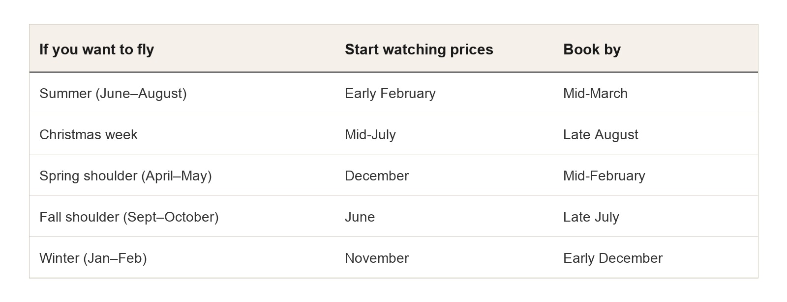 Table showing when to start watching prices and book New York to London flights by season